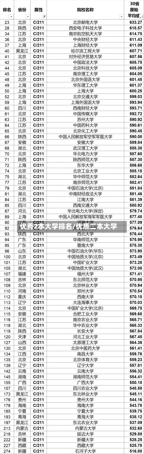 优秀2本大学排名/优质二本大学