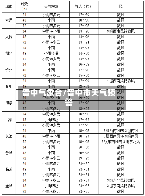 晋中气象台/晋中市天气预警