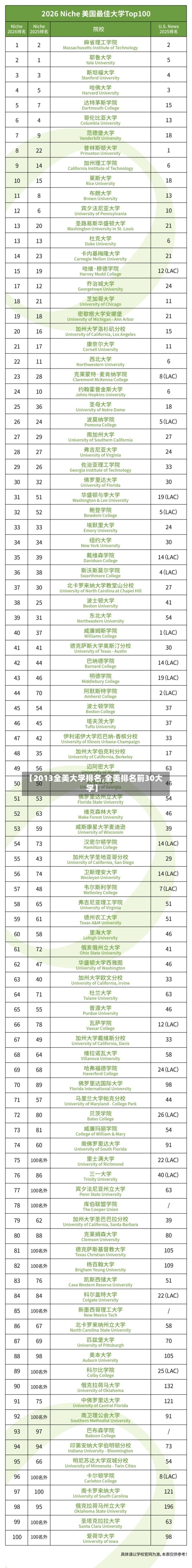 【2013全美大学排名,全美排名前30大学】