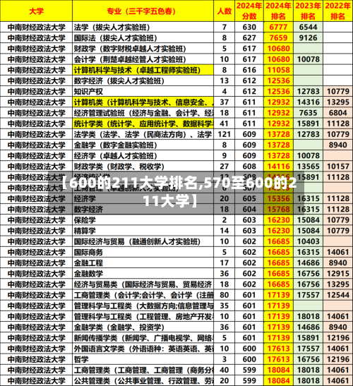 【600的211大学排名,570至600的211大学】