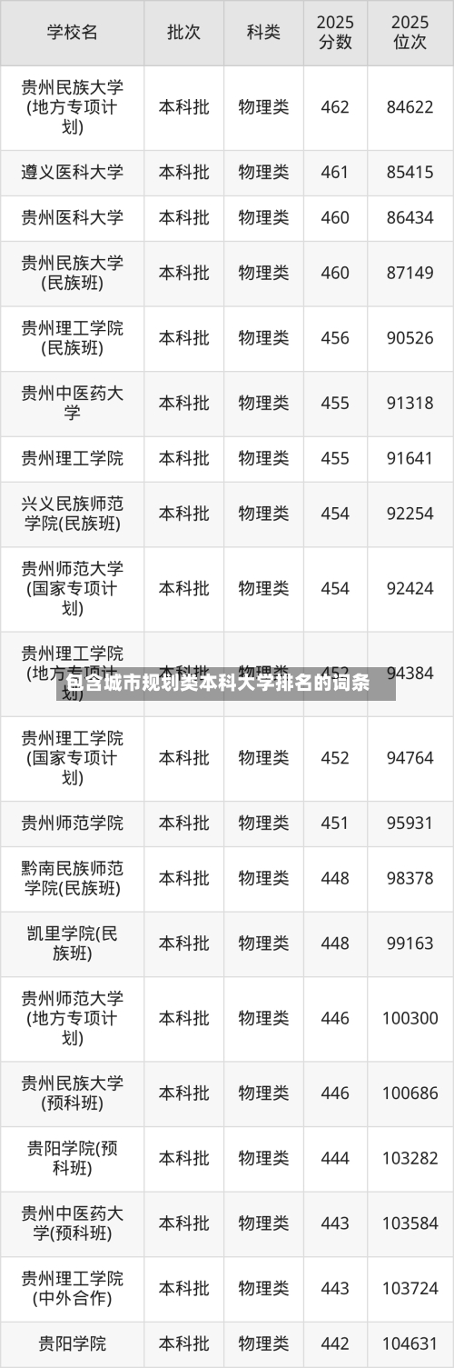 包含城市规划类本科大学排名的词条