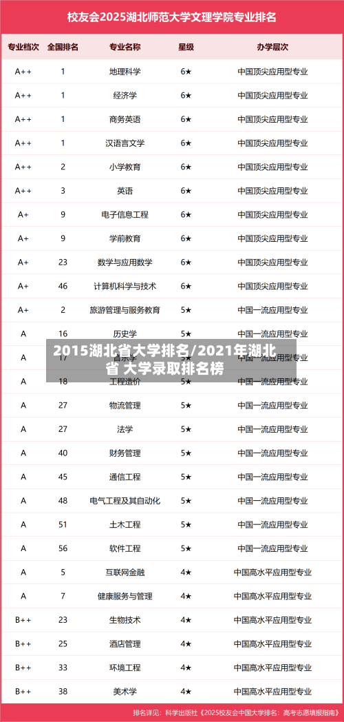 2015湖北省大学排名/2021年湖北省 大学录取排名榜