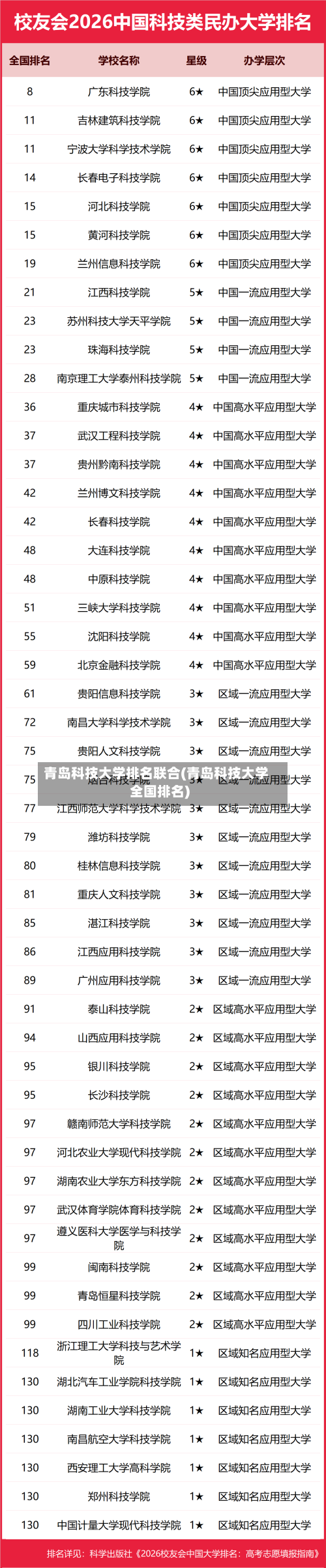 青岛科技大学排名联合(青岛科技大学全国排名)-第3张图片