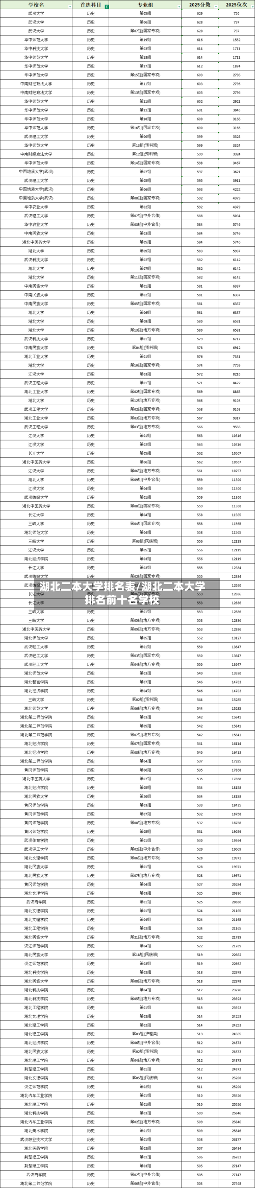 湖北二本大学排名表/湖北二本大学排名前十名学校-第2张图片