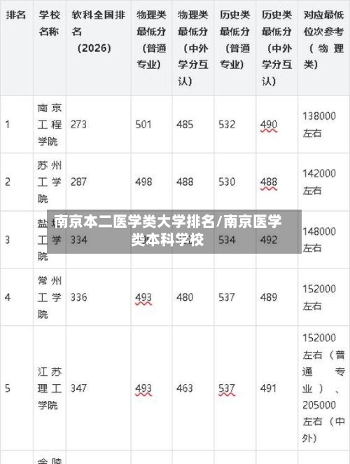 南京本二医学类大学排名/南京医学类本科学校