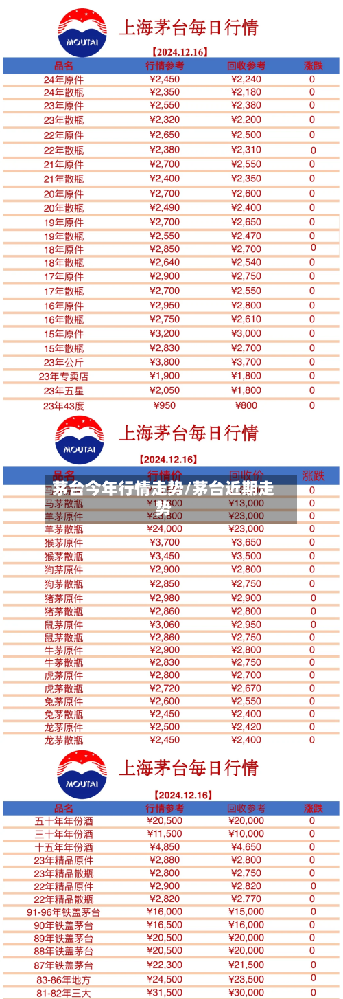 茅台今年行情走势/茅台近期走势