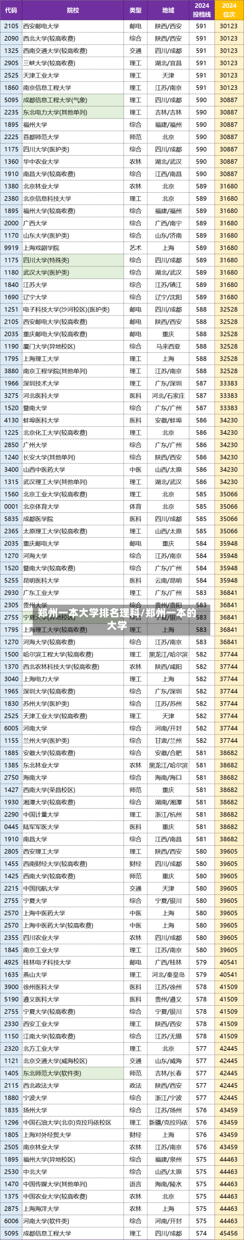 郑州一本大学排名理科/郑州一本的大学