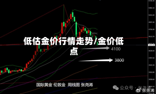 低估金价行情走势/金价低点