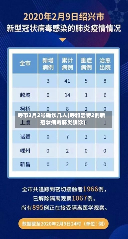 呼市3月2号确诊几人(呼和浩特2例新冠状病毒肺炎确诊)