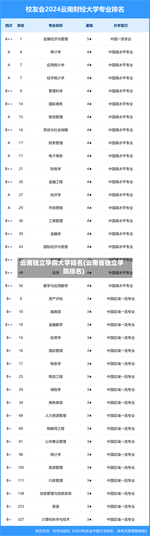 云南独立学院大学排名(云南省独立学院排名)-第2张图片