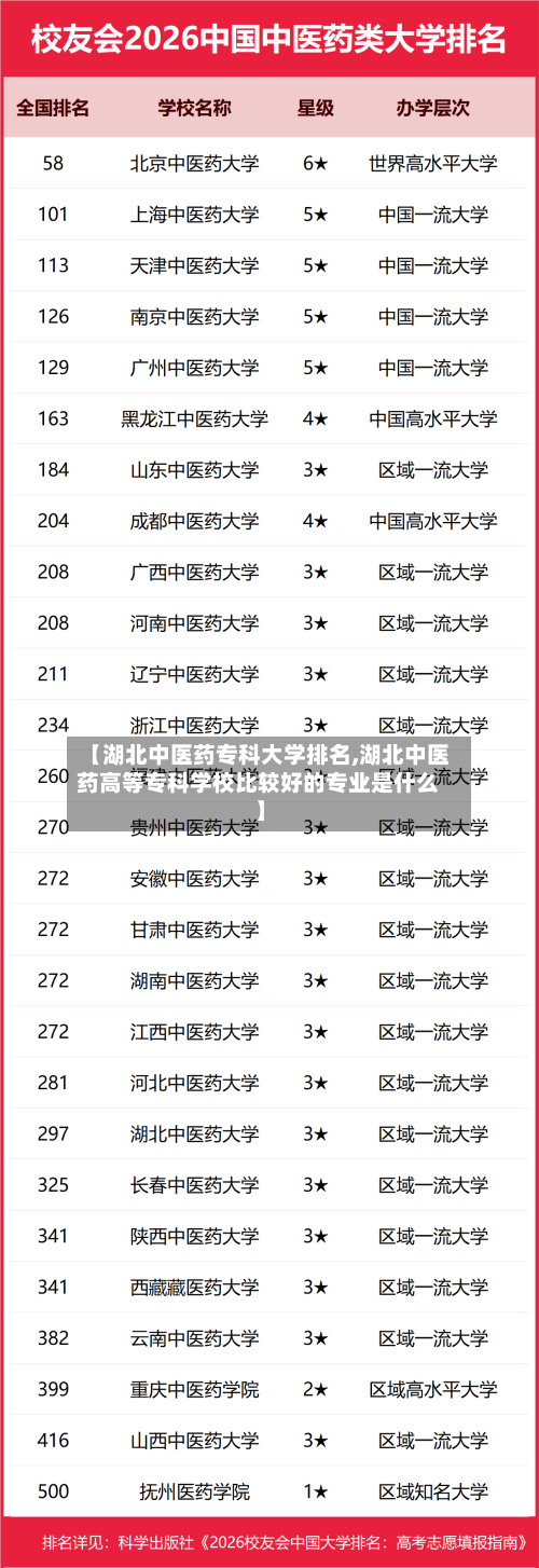 【湖北中医药专科大学排名,湖北中医药高等专科学校比较好的专业是什么】-第3张图片