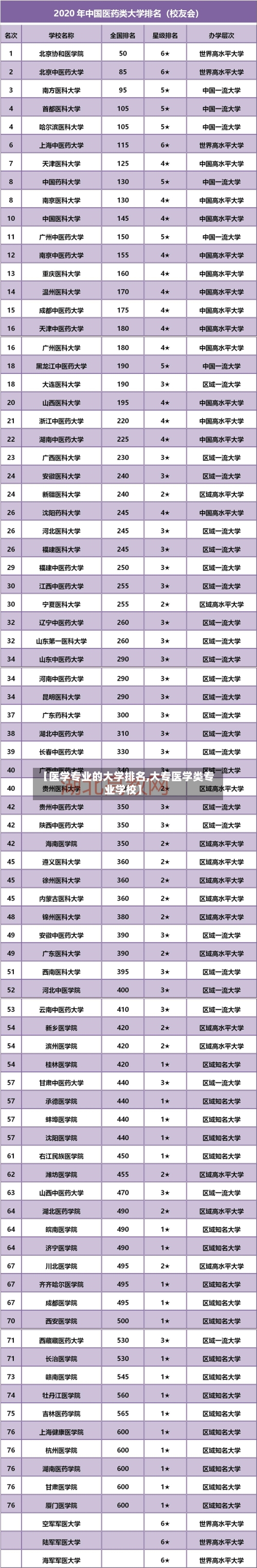 【医学专业的大学排名,大专医学类专业学校】