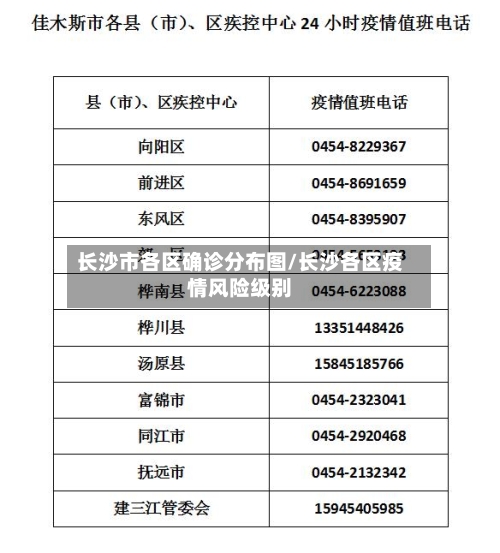 长沙市各区确诊分布图/长沙各区疫情风险级别