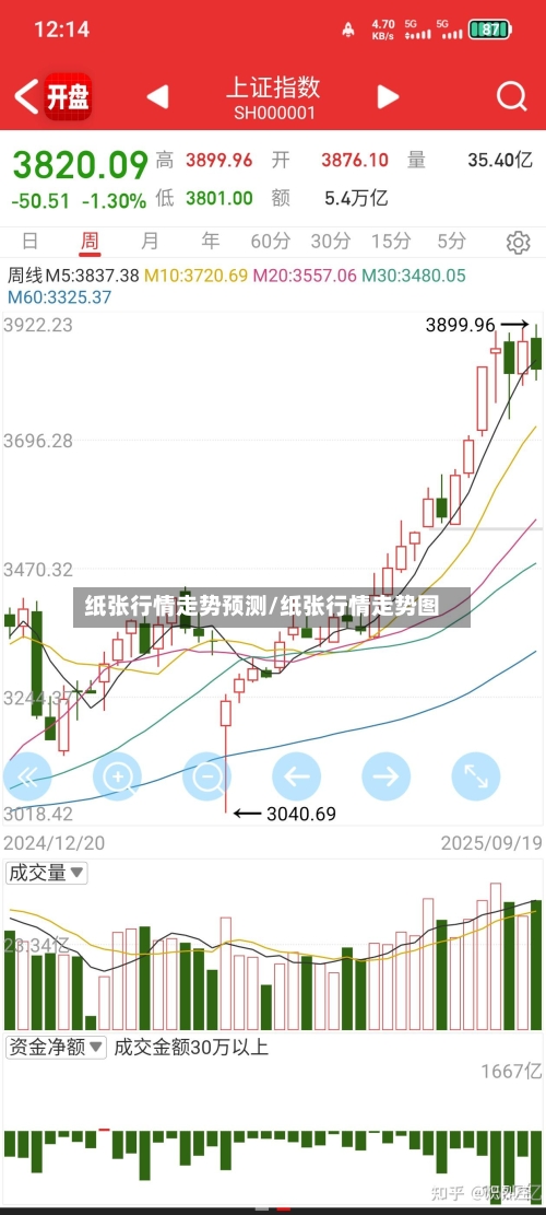纸张行情走势预测/纸张行情走势图-第3张图片