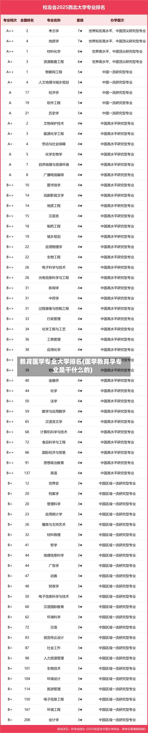 教育医学专业大学排名(医学教育学专业是干什么的)-第3张图片