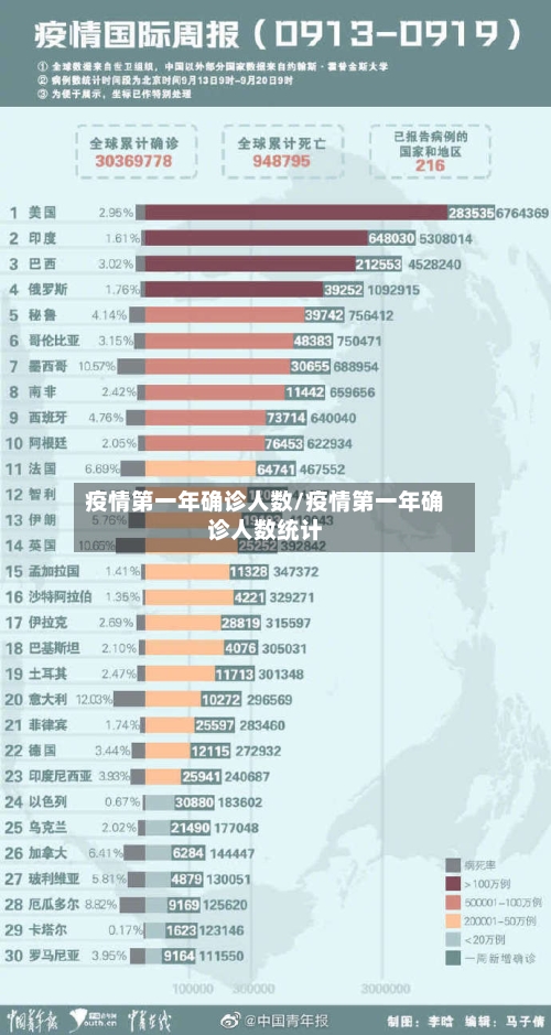疫情第一年确诊人数/疫情第一年确诊人数统计