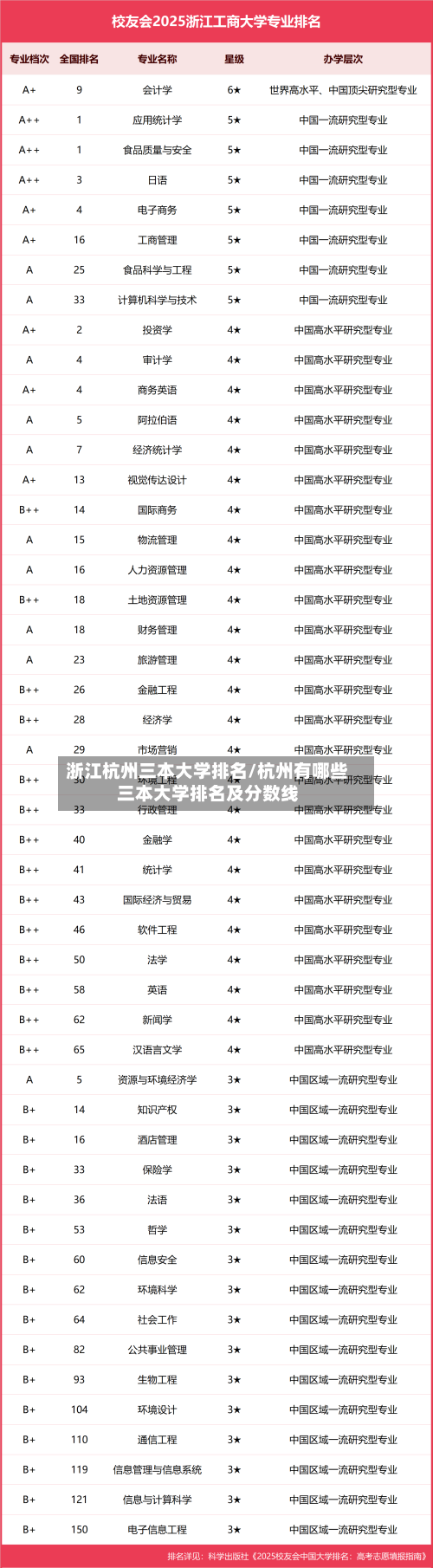 浙江杭州三本大学排名/杭州有哪些三本大学排名及分数线-第3张图片