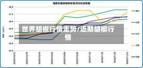 世界胡椒行情走势/近期胡椒行情