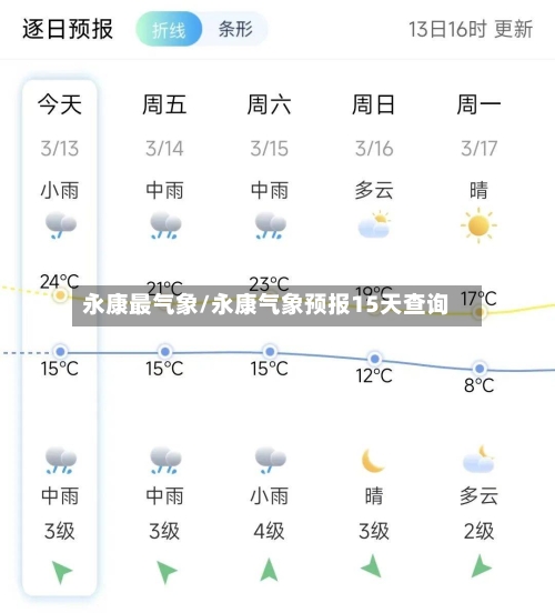 永康最气象/永康气象预报15天查询