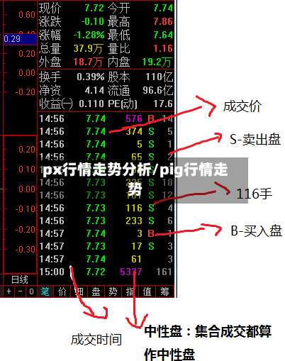 px行情走势分析/pig行情走势-第3张图片