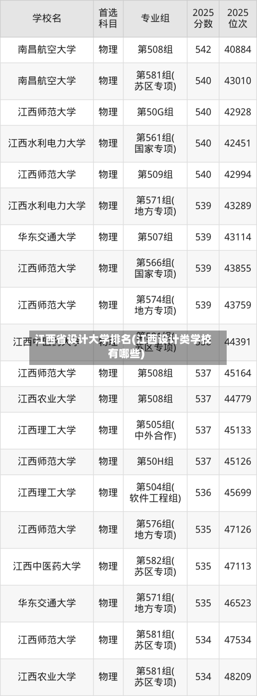 江西省设计大学排名(江西设计类学校有哪些)